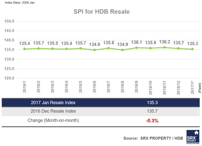 HDB Price Index